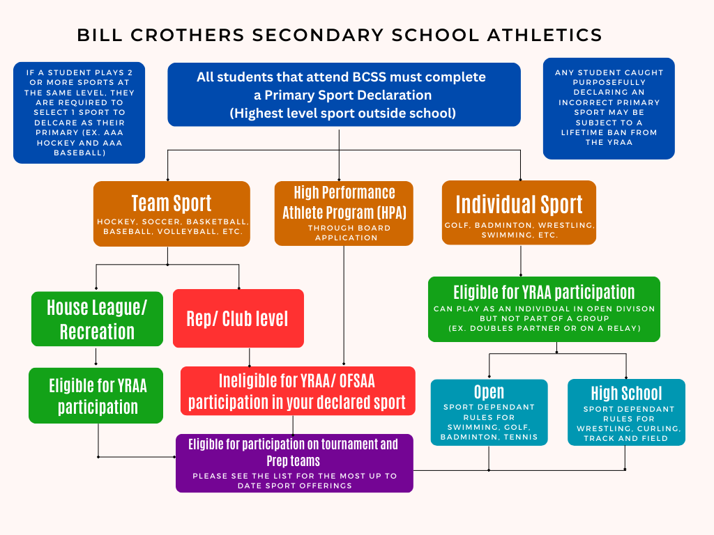 Flow chart explaining eligibility to play in YRAA, tournament and prep teams